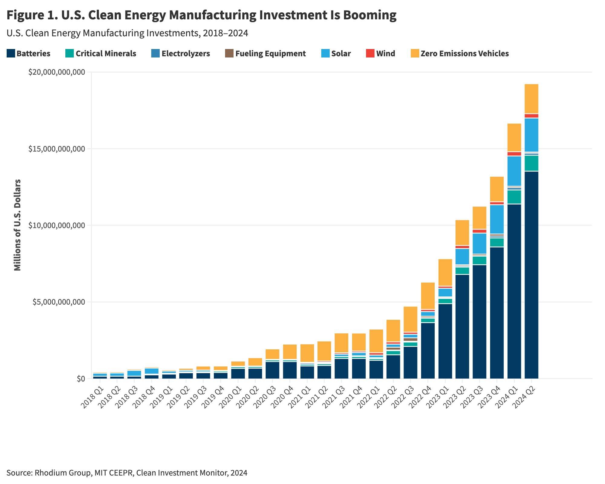 Figure 1. U.S. Clean Energy Manufacturing Investment Is Booming